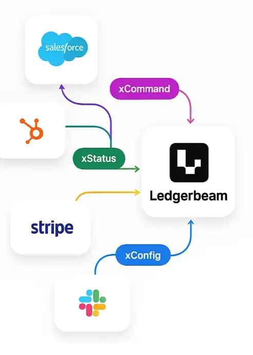 An API integration dashboard showing connections to various business tools and services. The interface displays API endpoints for Salesforce, HubSpot, Stripe, Slack, and other business applications with authentication status, rate limits, and data flow indicators. Clean UI with API documentation, connection testing tools, and real-time monitoring panels.