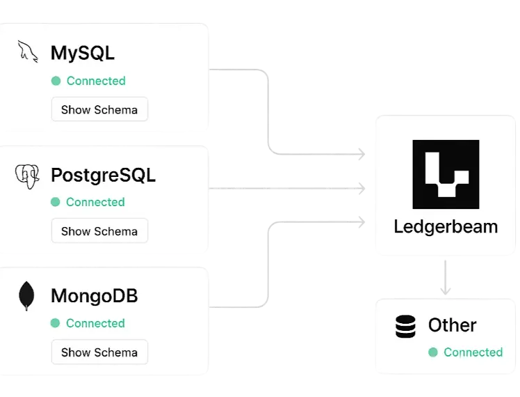 A data integration interface showing database connections in action. The interface displays connection panels for MySQL, PostgreSQL, MongoDB, and other databases with connection status indicators, schema previews, and real-time sync status. Clean UI with connection diagrams showing data flow between different database systems and the central Ledgerbeam platform.